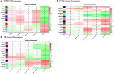 Gene Expression Differences Between Young Adults Based on Trauma History and Post-traumatic Stress Disorder